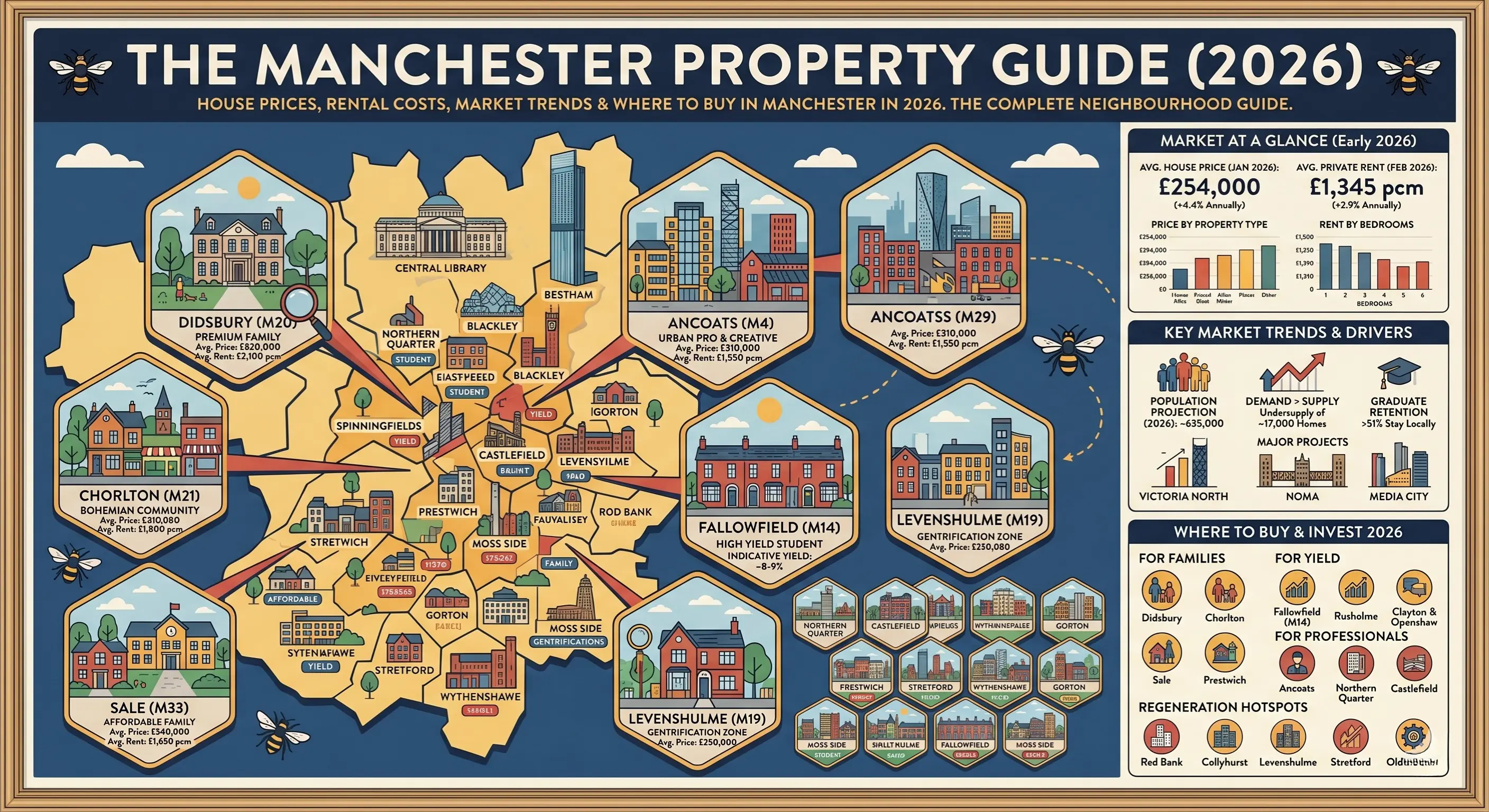 The Manchester Property Guide (2026)